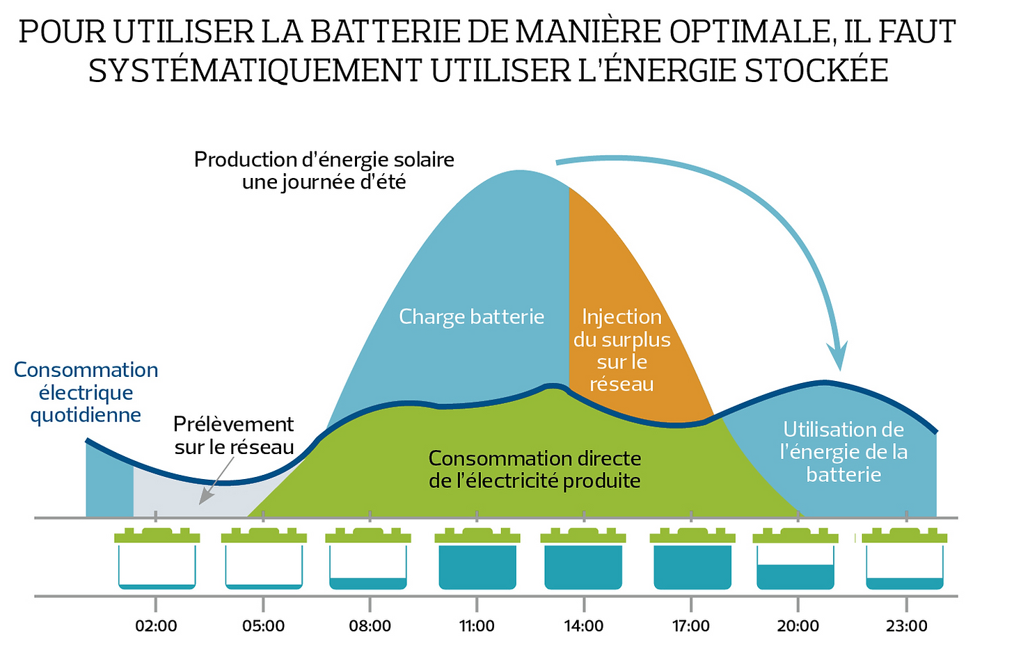 Utilisation batterie par jour