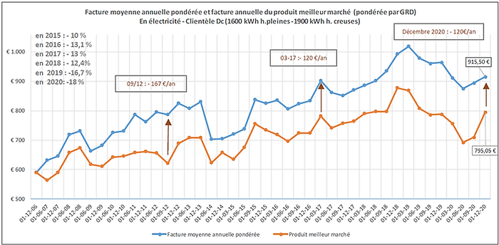 Evolution des prix de l'énergie