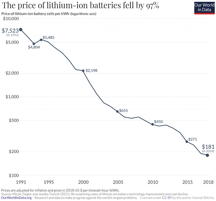 Evolution du prix des batteries lithium-ion