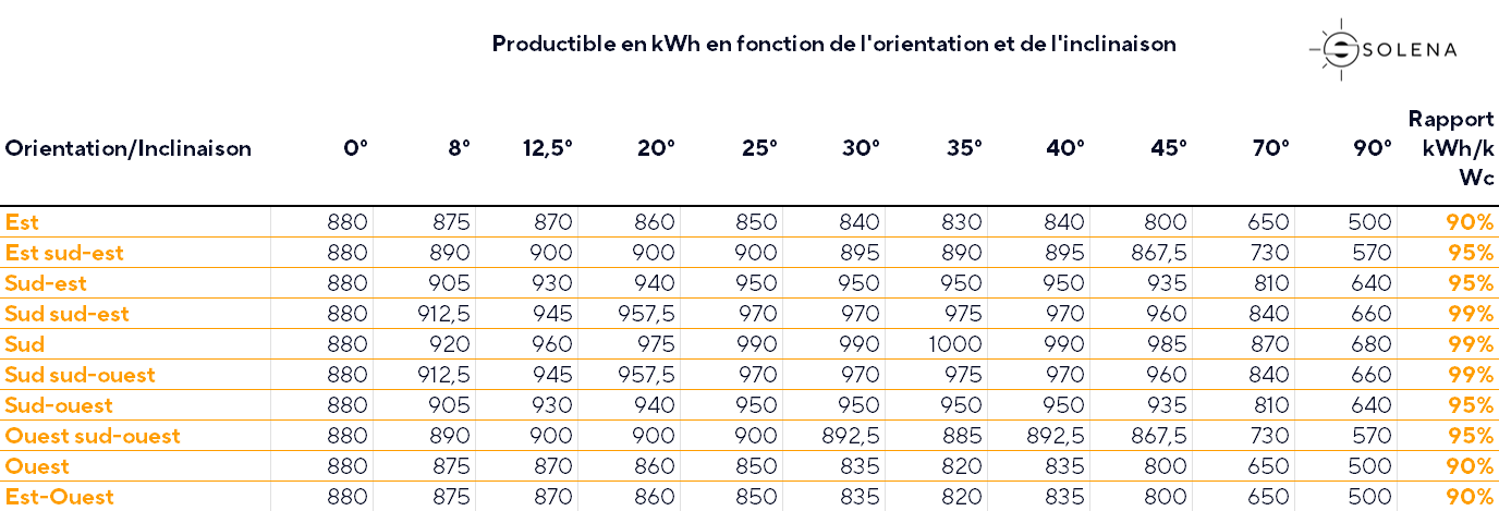 Production en kWh en fonction de l'orientation et de l'inclinaison (Source : PVgis)