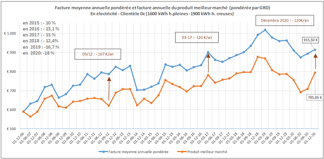 Evolution du prix de l'électricité