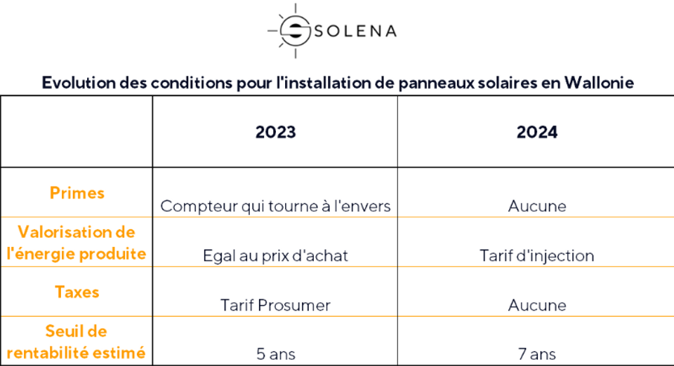 Evolution primes, tarifs, taxes panneaux solaires Wallonie 2023 et 2024