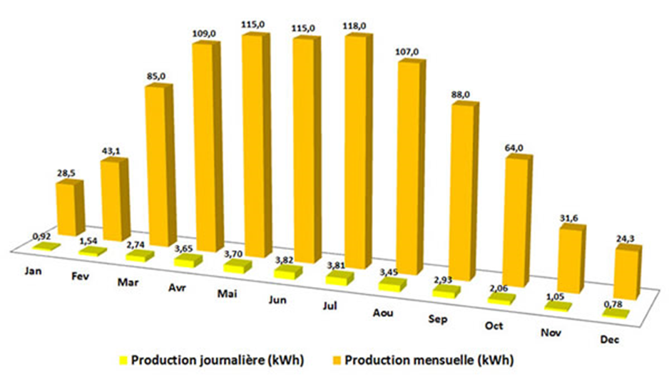 Production solaire par mois