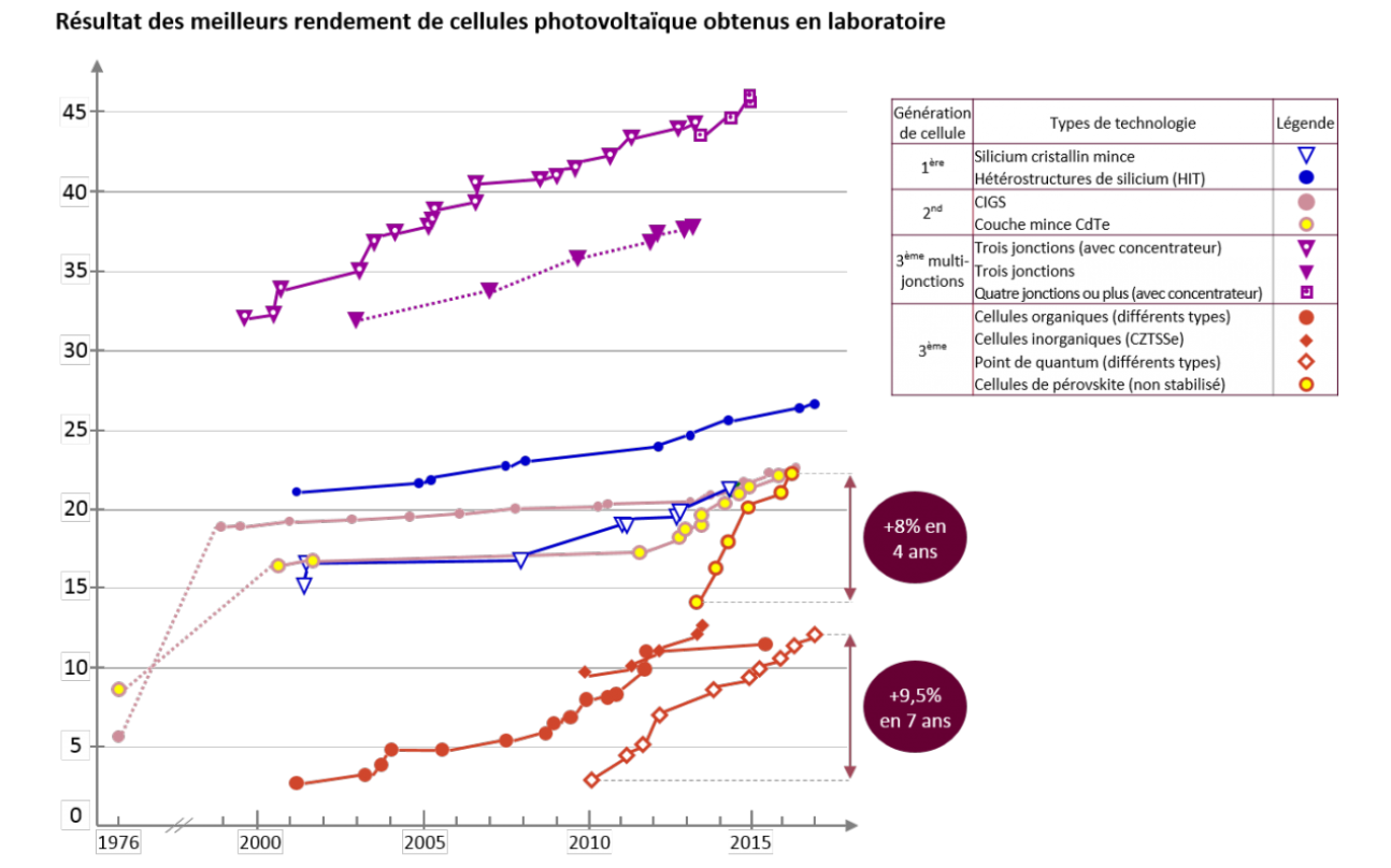 Evolution rendement cellules photovoltaïques