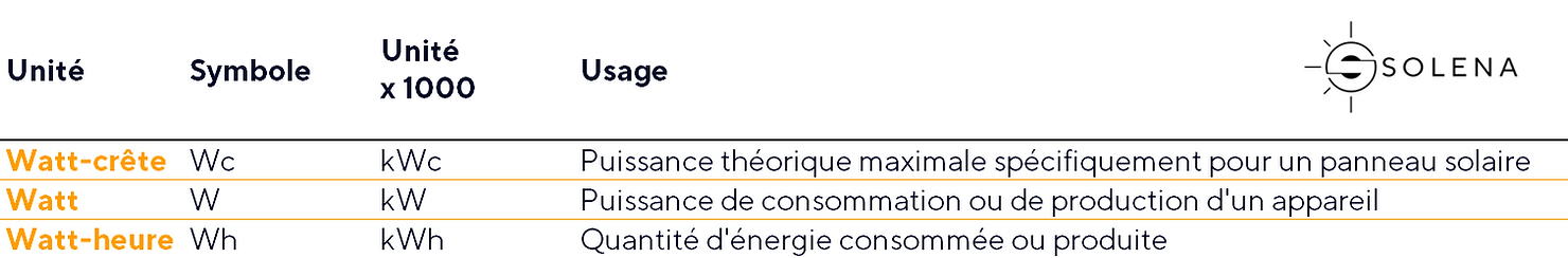 Unités de mesure énergie photovoltaïque