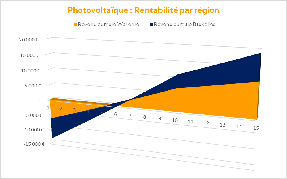 Comparaison rentabilité par région : Bruxelles VS Wallonie