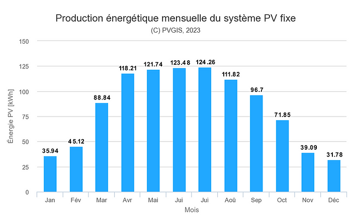 Production énergie photovoltaïque par mois