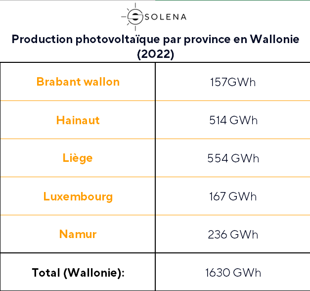 Production photovoltaïque par Province en Wallonie