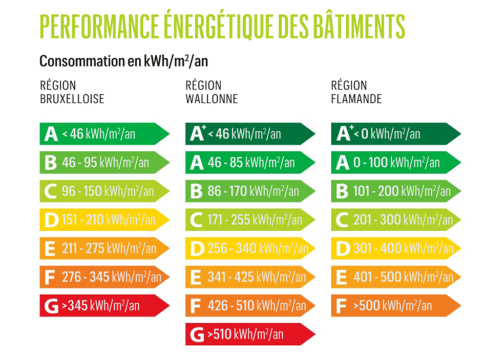 Photovoltaïque - Score PEB par région