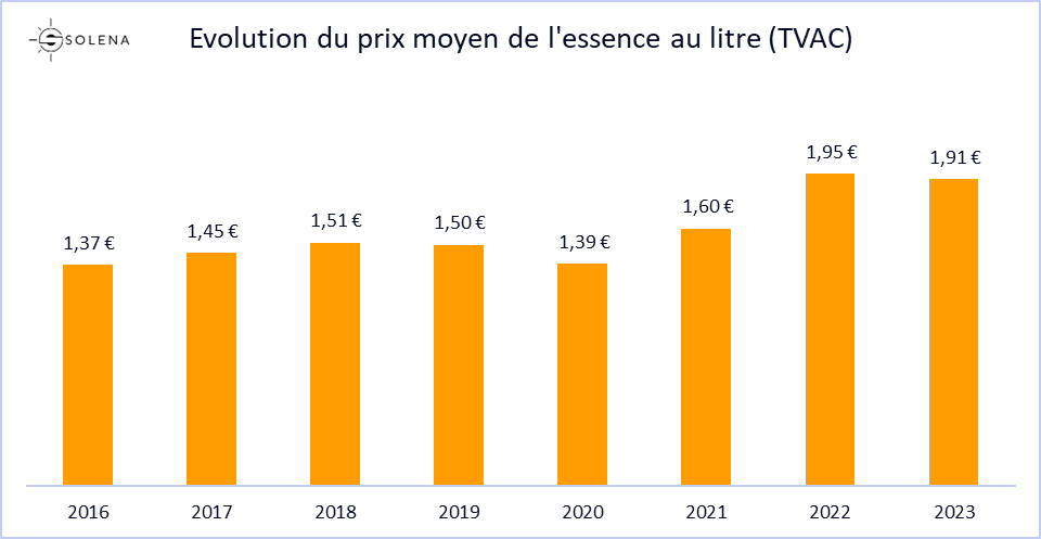 Evolution du prix moyen de l'essence au litre en Belgique 