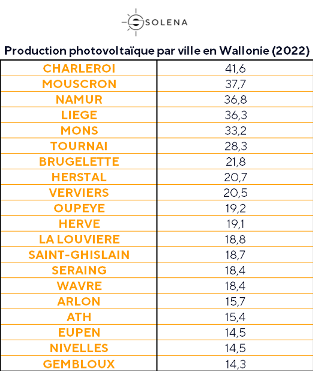 Puissance des panneaux solaires par ville en Wallonie